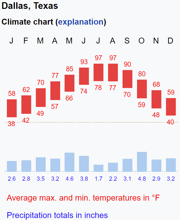 Climate in Dallas (Source: NOAA)