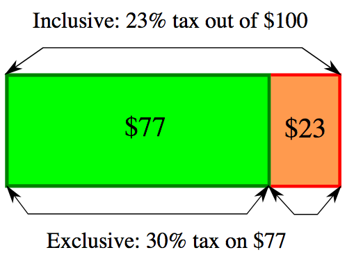 Hidden Taxes on Activities