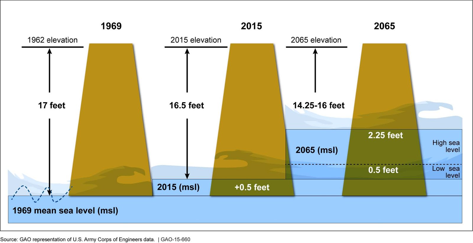 Sea-Level Rise Barriers in Miami